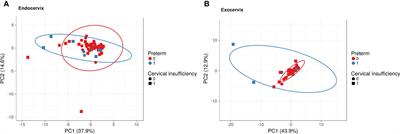 Immune-checkpoint proteins, cytokines, and microbiome impact on patients with cervical insufficiency and preterm birth